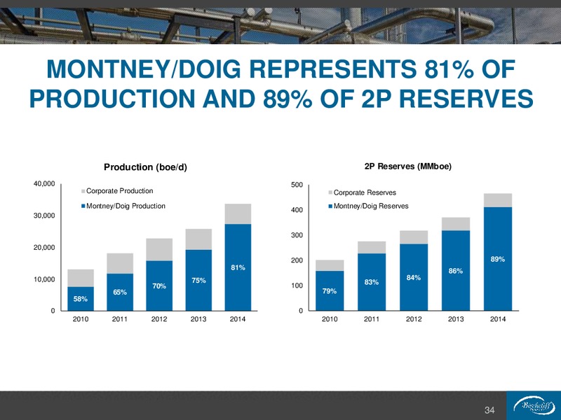 December 2015 Investor Presentation – Birchcliff Energy Ltd. – slide 34