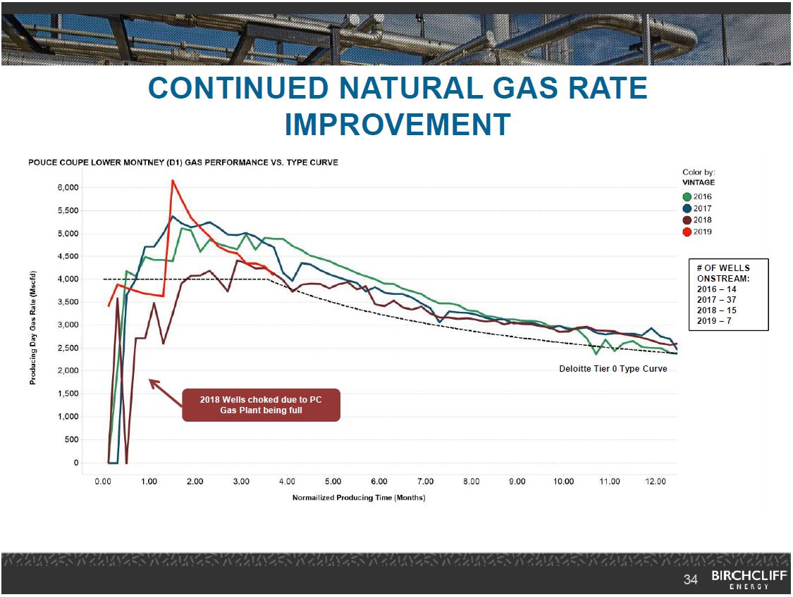 May 2019 Corporate Presentation – Birchcliff Energy Ltd. – slide 34