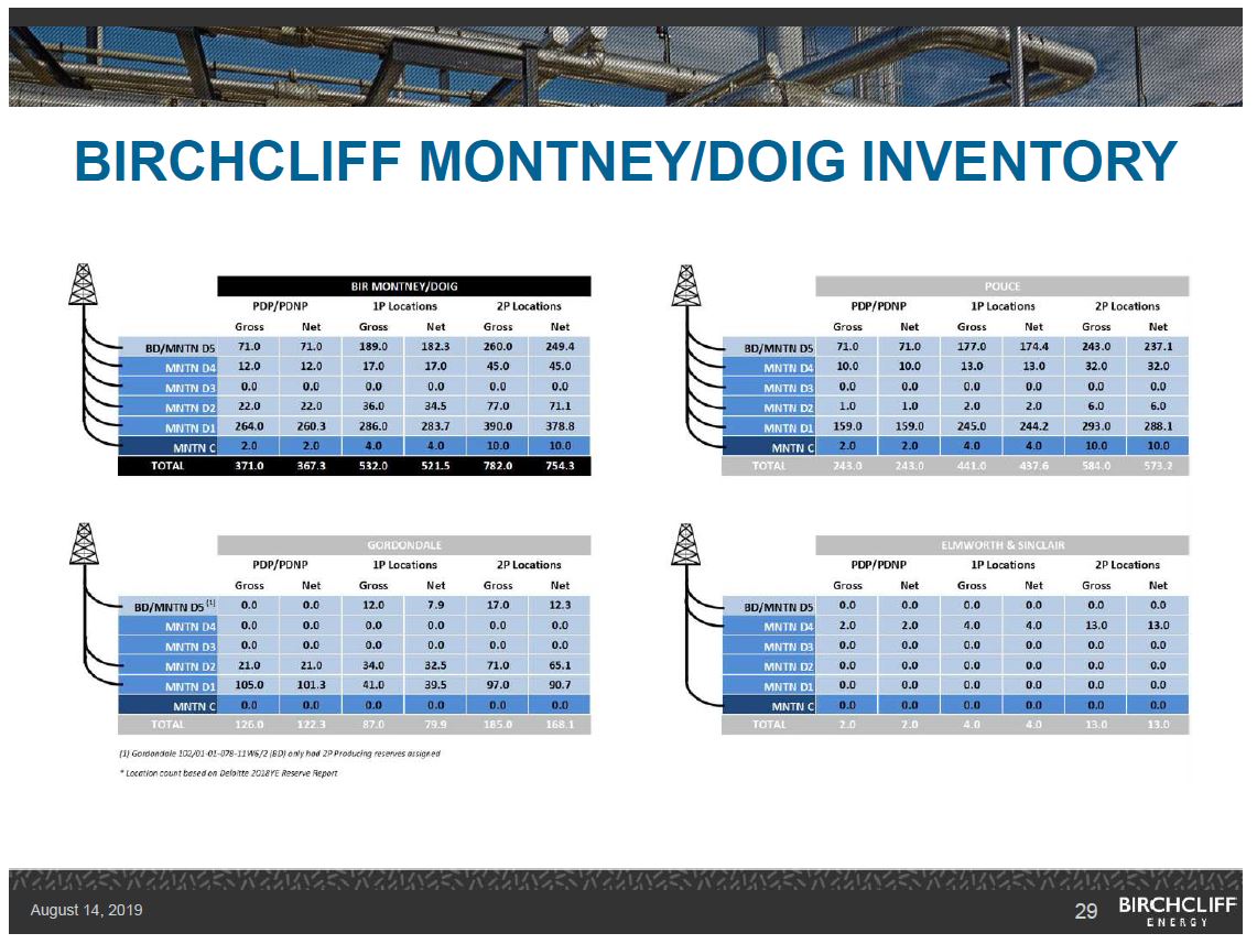 August 2019 Corporate Presentation – Birchcliff Energy Ltd. – slide 28