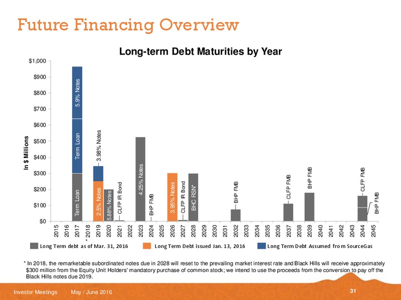 May and June 2016 Investor Meetings – Black Hills Corporation – slide 29