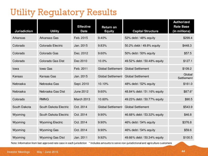 May and June 2016 Investor Meetings – Black Hills Corporation – slide 42