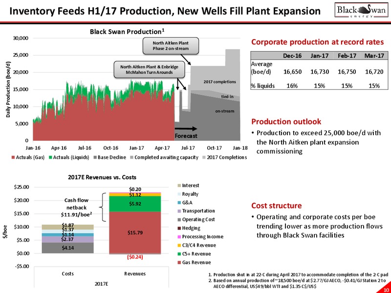 May 2017 Corporate Presentation – Black Swan Energy Ltd. – slide 10