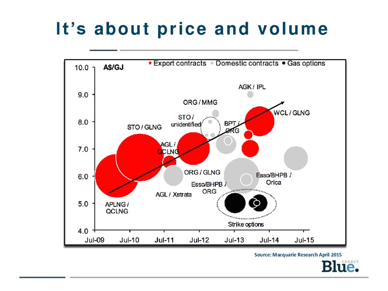 Good Oil Conference – Blue Energy Ltd. – slide 7
