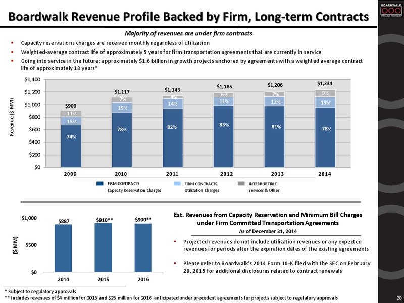 Wells Fargo Kick the Tires Houston Tour – Boardwalk Pipeline Partners, Lp – slide 17