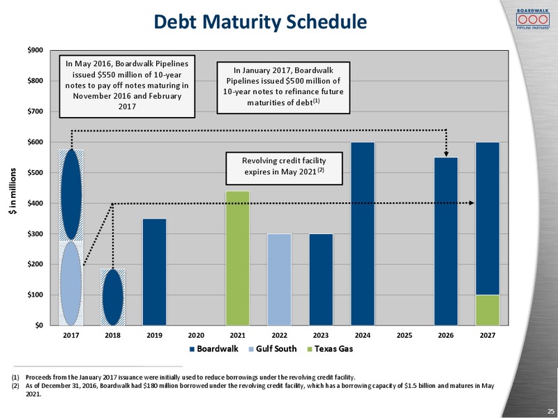 Morgan Stanley MLP Diversified Natural Gas Conference 2017 – Boardwalk Pipeline Partners, Lp – slide 24