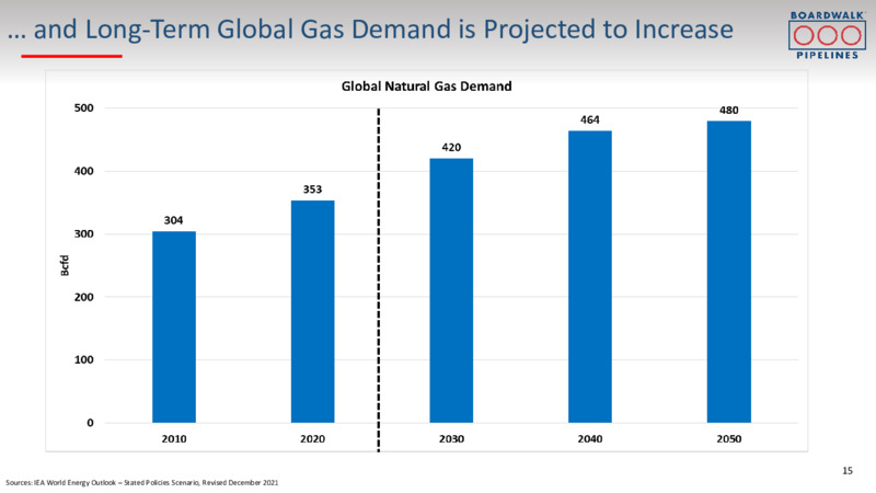 2022 Barclays IG Energy & Pipeline Corporate Days – Boardwalk Pipeline Partners, Lp – slide 14