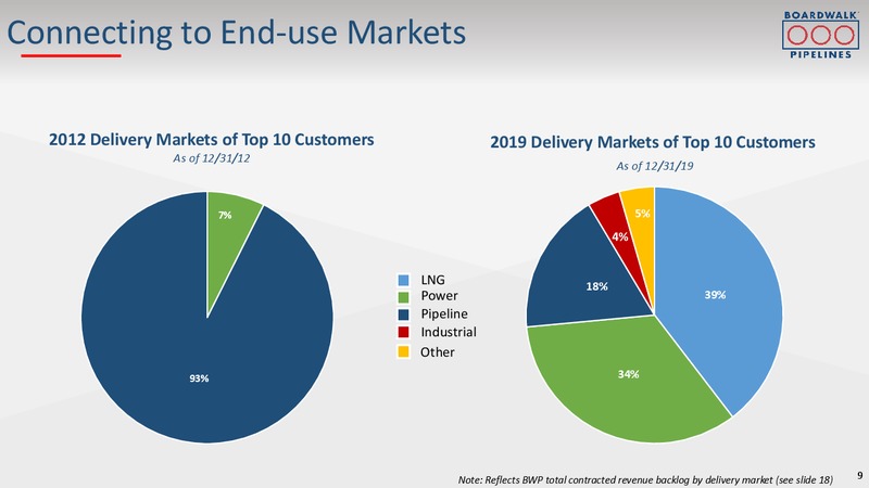 2020 Barclays Investment Grade Energy & Pipeline Corporate Days – Boardwalk Pipeline Partners, Lp – slide 7