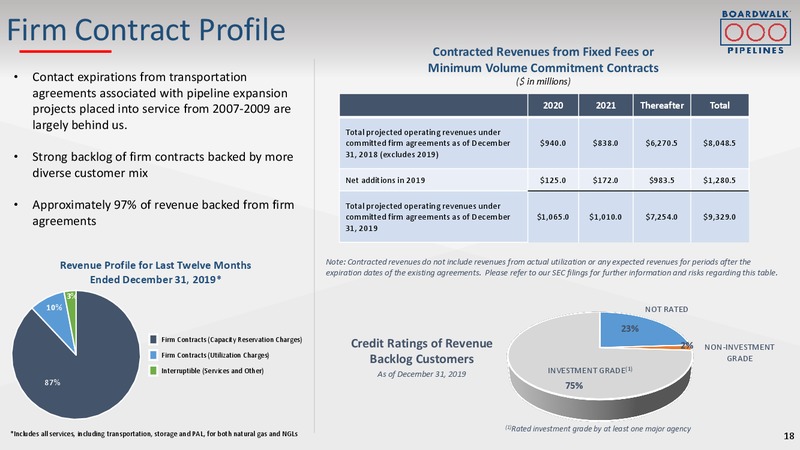 2020 Barclays Investment Grade Energy & Pipeline Corporate Days – Boardwalk Pipeline Partners, Lp – slide 16