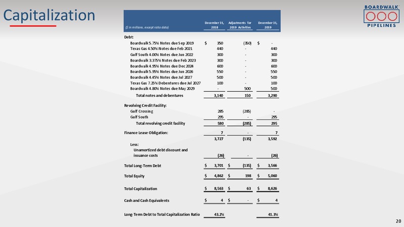 2020 Barclays Investment Grade Energy & Pipeline Corporate Days – Boardwalk Pipeline Partners, Lp – slide 18