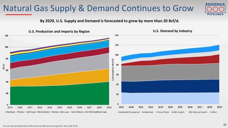 2020 Barclays Investment Grade Energy & Pipeline Corporate Days – Boardwalk Pipeline Partners, Lp – slide 20