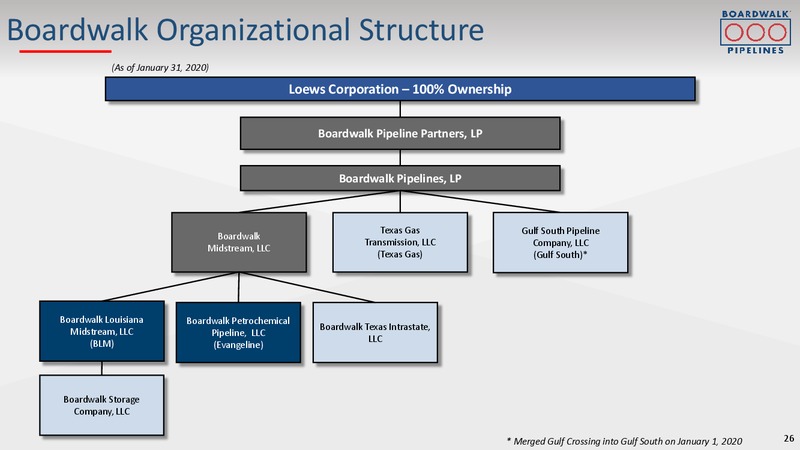 2020 Barclays Investment Grade Energy & Pipeline Corporate Days – Boardwalk Pipeline Partners, Lp – slide 24