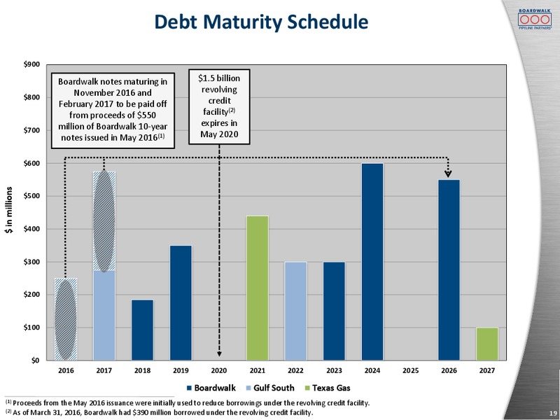2016 MLP Investor Conference – Boardwalk Pipeline Partners, Lp – slide 17