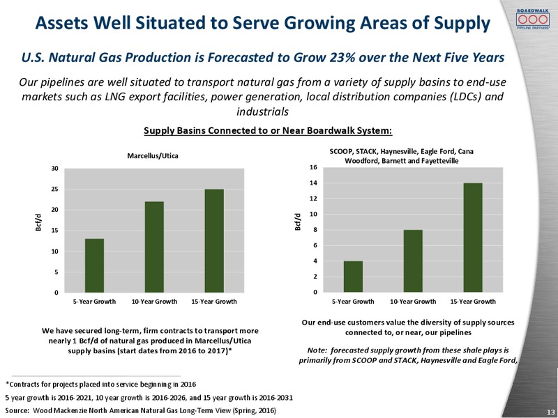 Citi MLP Midstream Infrastructure Conference – Boardwalk Pipeline Partners, Lp – slide 11