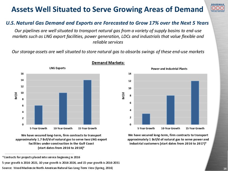 Citi MLP Midstream Infrastructure Conference – Boardwalk Pipeline Partners, Lp – slide 12