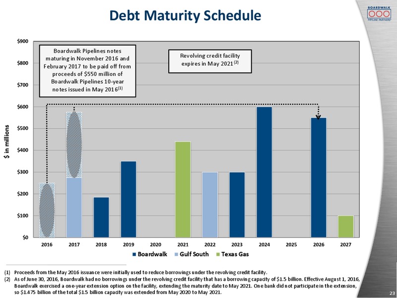 Citi MLP Midstream Infrastructure Conference – Boardwalk Pipeline Partners, Lp – slide 21