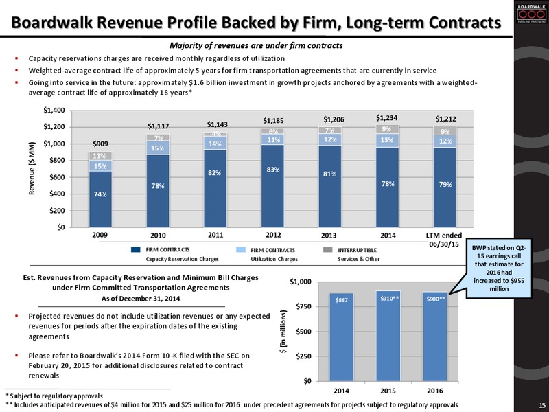 Citi MLP Conference – Boardwalk Pipeline Partners, Lp – slide 14