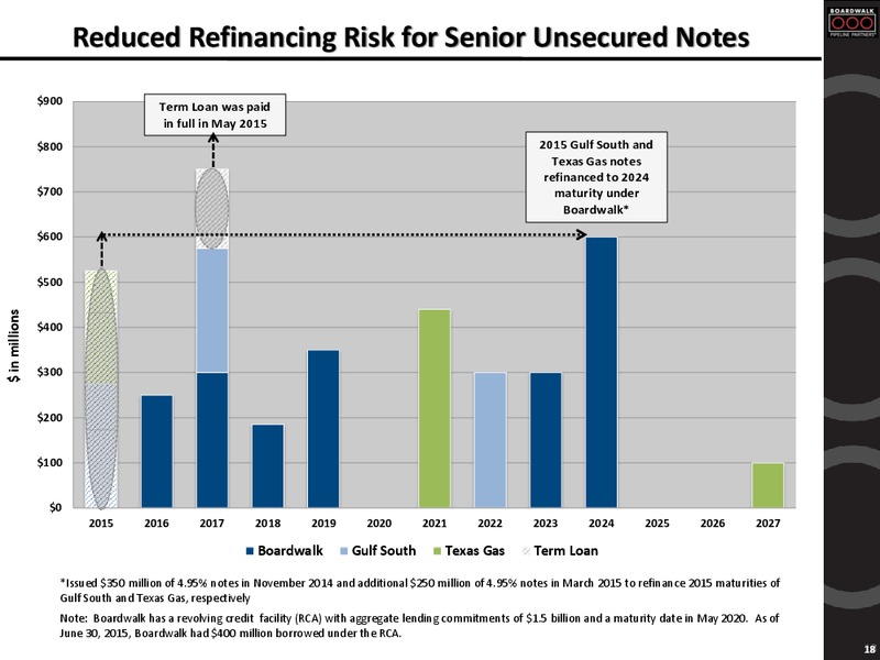 Citi MLP Conference – Boardwalk Pipeline Partners, Lp – slide 17