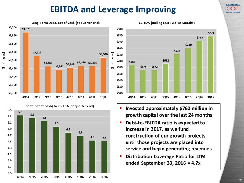 November 2016 Investor Presentation – Boardwalk Pipeline Partners, Lp – slide 20