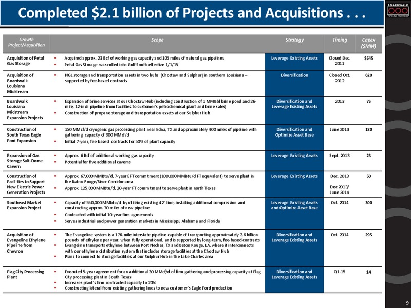 Wells Fargo Energy Symposium 2015 – Boardwalk Pipeline Partners, Lp – slide 8