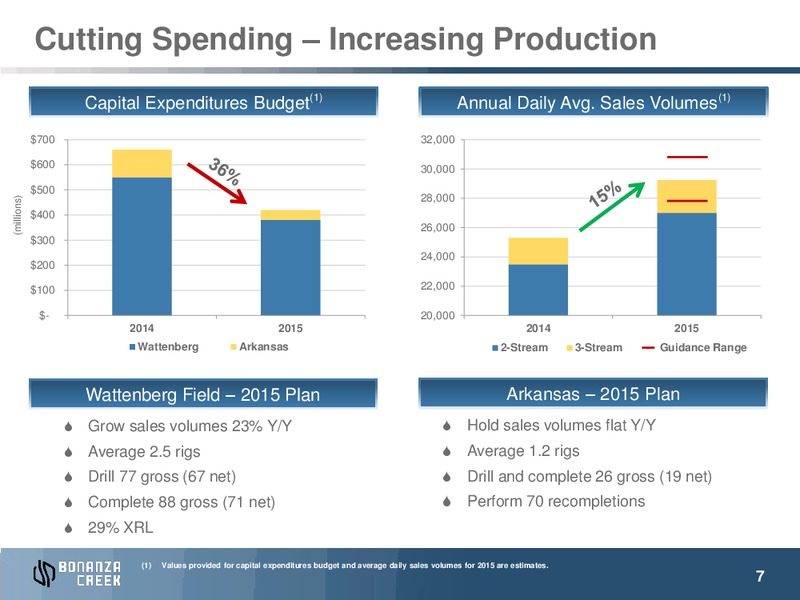 June 2015 Investor Presentation – Bonanza Creek Energy, Inc. – slide 6
