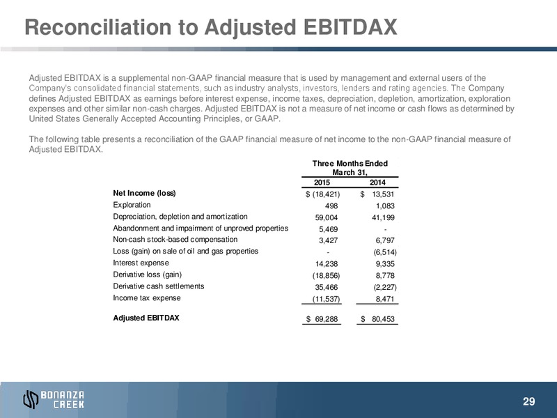 June 2015 Investor Presentation – Bonanza Creek Energy, Inc. – slide 28