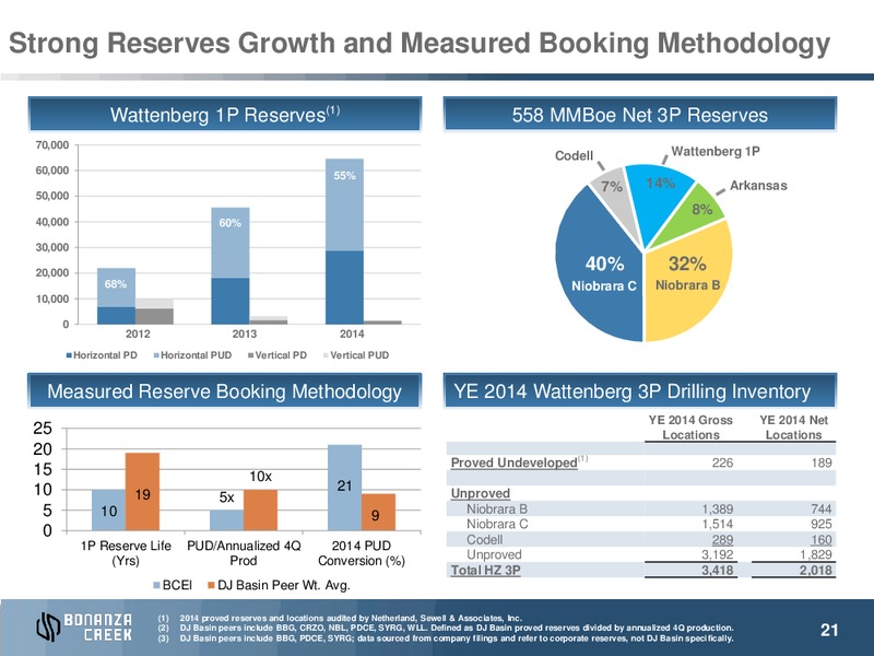 January 2016 Investor Presentation – Bonanza Creek Energy, Inc. – slide 18