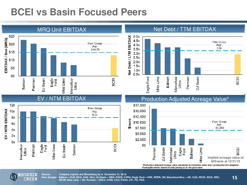 January 2016 Investor Presentation – Bonanza Creek Energy, Inc. – slide 14
