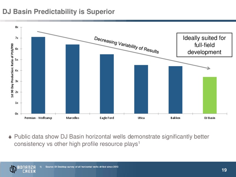 January 2016 Investor Presentation – Bonanza Creek Energy, Inc. – slide 18