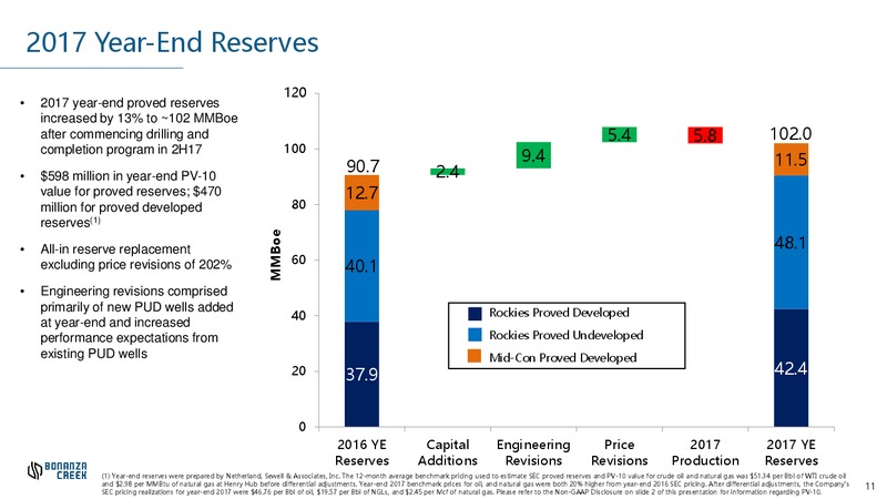 January 2018 Investor Presentation – Bonanza Creek Energy, Inc. – slide 10