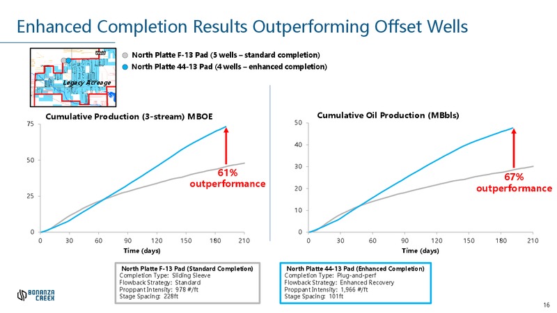January 2018 Investor Presentation – Bonanza Creek Energy, Inc. – slide 15