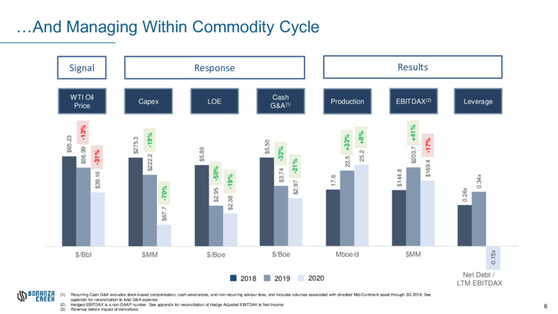 February 2021 Investor Presentation – Bonanza Creek Energy, Inc. – slide 4