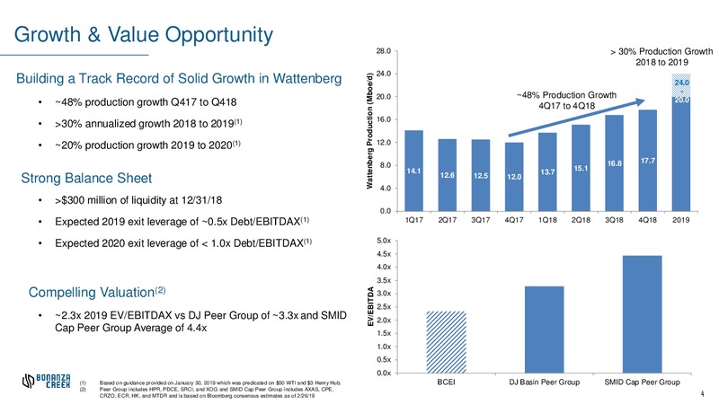 4Q 2018 Earnings Presentation – Bonanza Creek Energy, Inc. – slide 4