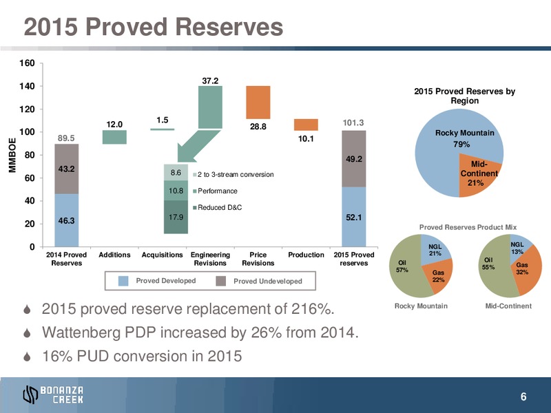 Q4 2015 Results – Bonanza Creek Energy, Inc. – slide 5