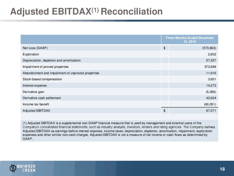 Q4 2015 Results – Bonanza Creek Energy, Inc. – slide 17