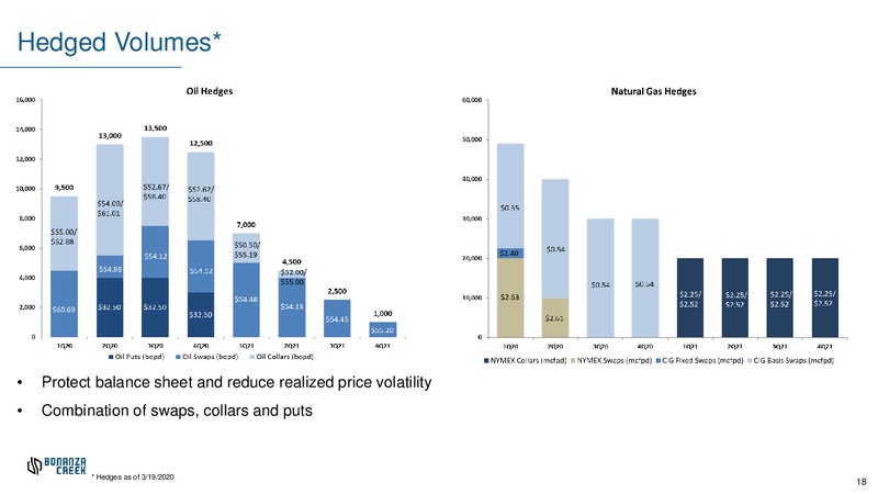 March 2020 Investor Presentation – Bonanza Creek Energy, Inc. – slide 17