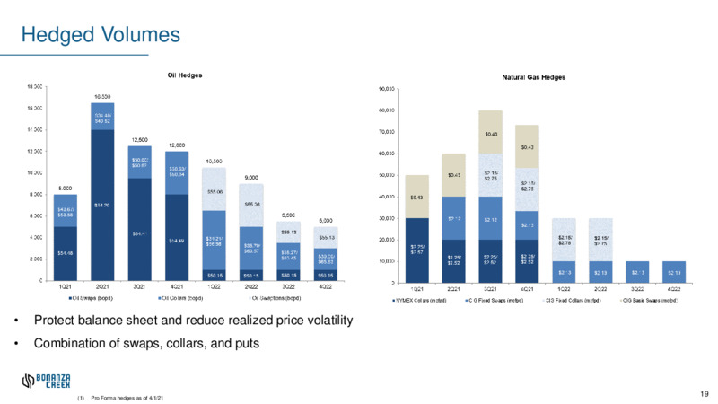 April 2021 Investor Presentation – Bonanza Creek Energy, Inc. – slide 18