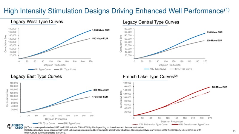 April 2019 Investor Presentation – Bonanza Creek Energy, Inc. – slide 12