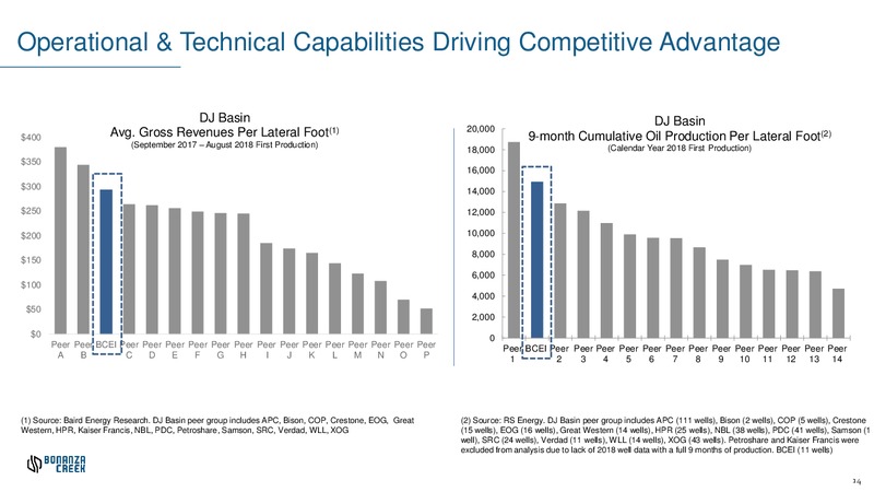 April 2019 Investor Presentation – Bonanza Creek Energy, Inc. – slide 13