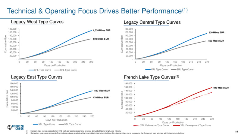 May 2021 Investor Presentation – Bonanza Creek Energy, Inc. – slide 18