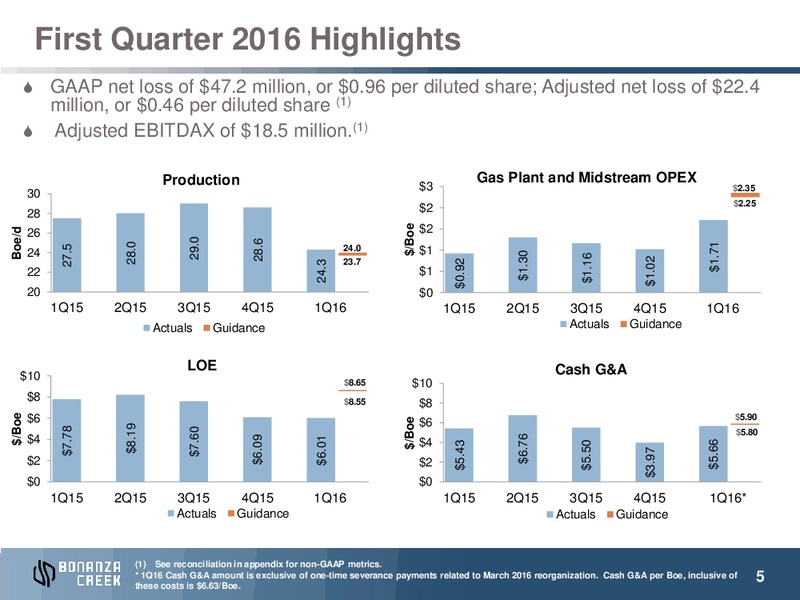 Q1 2016 Operations Update – Bonanza Creek Energy, Inc. – slide 4