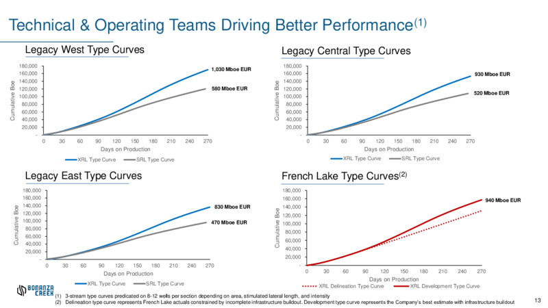 1Q 2020 Earnings Results – Bonanza Creek Energy, Inc. – slide 12