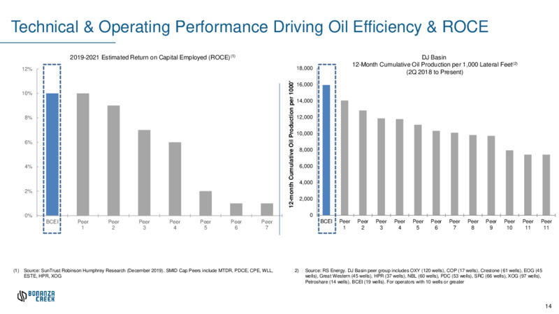 1Q 2020 Earnings Results – Bonanza Creek Energy, Inc. – slide 13