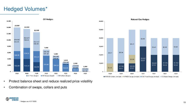 1Q 2020 Earnings Results – Bonanza Creek Energy, Inc. – slide 18