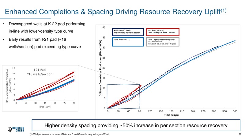 1Q 2019 Earnings Presentation – Bonanza Creek Energy, Inc. – slide 10