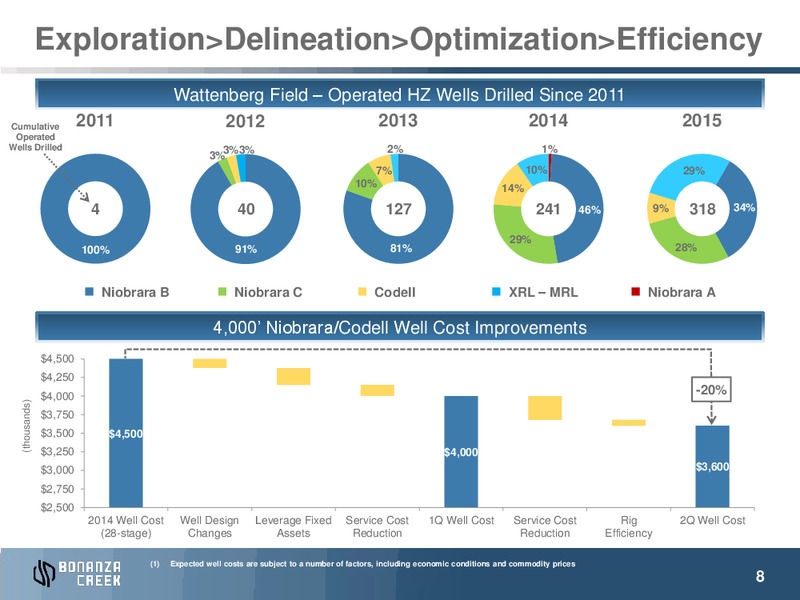 JULY 2015 INVESTOR PRESENTATION – Bonanza Creek Energy, Inc. – slide 7