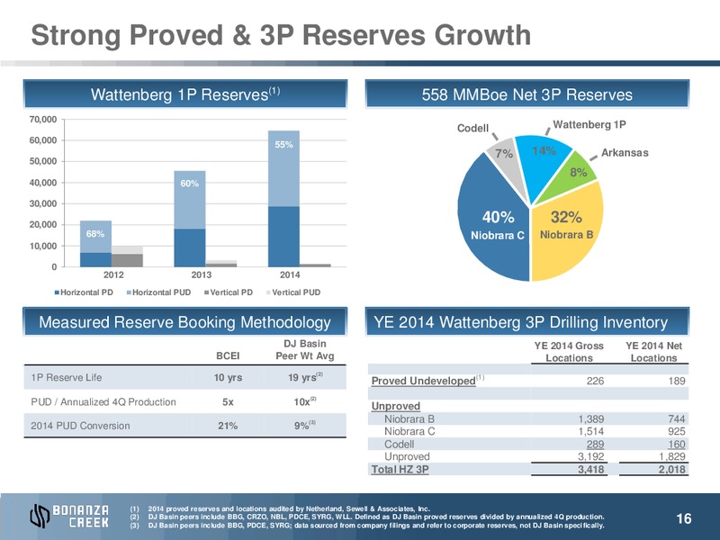 JULY 2015 INVESTOR PRESENTATION – Bonanza Creek Energy, Inc. – slide 15