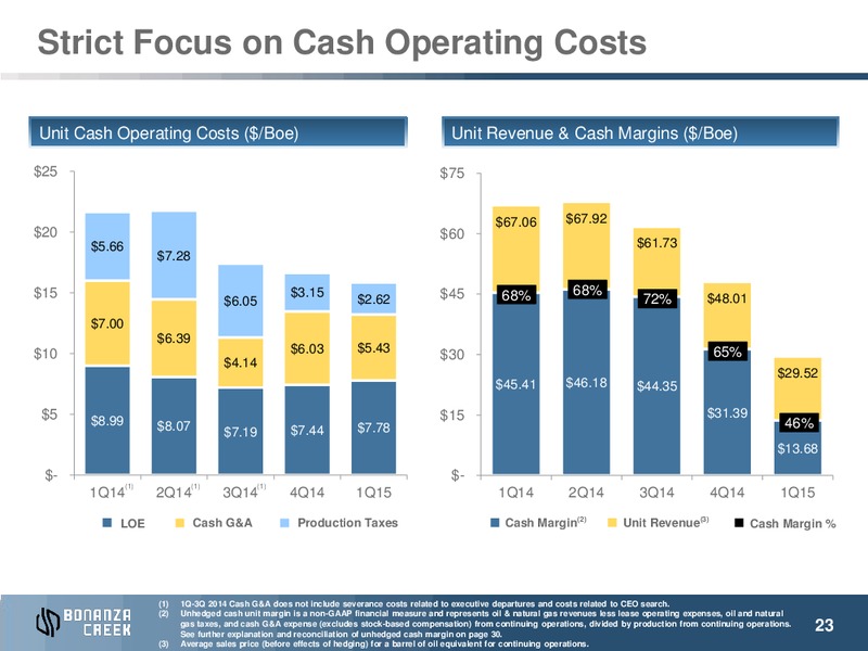 JULY 2015 INVESTOR PRESENTATION – Bonanza Creek Energy, Inc. – slide 21