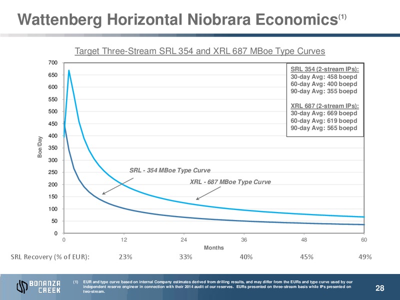 JULY 2015 INVESTOR PRESENTATION – Bonanza Creek Energy, Inc. – slide 24
