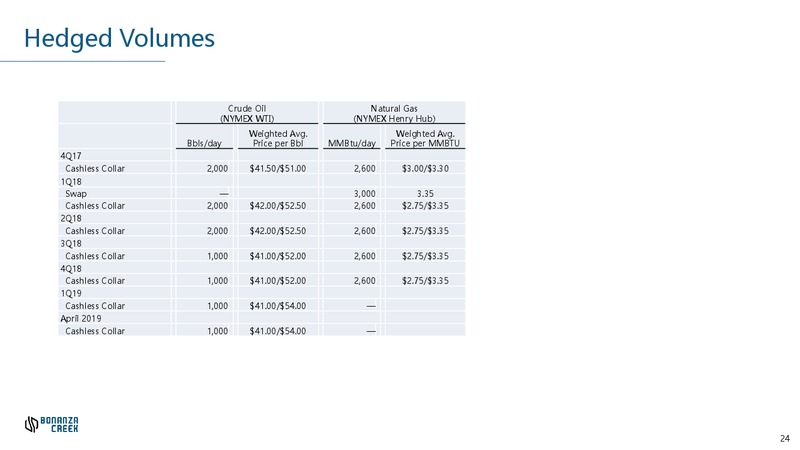 2Q 2017 Earnings Update – Bonanza Creek Energy, Inc. – slide 21