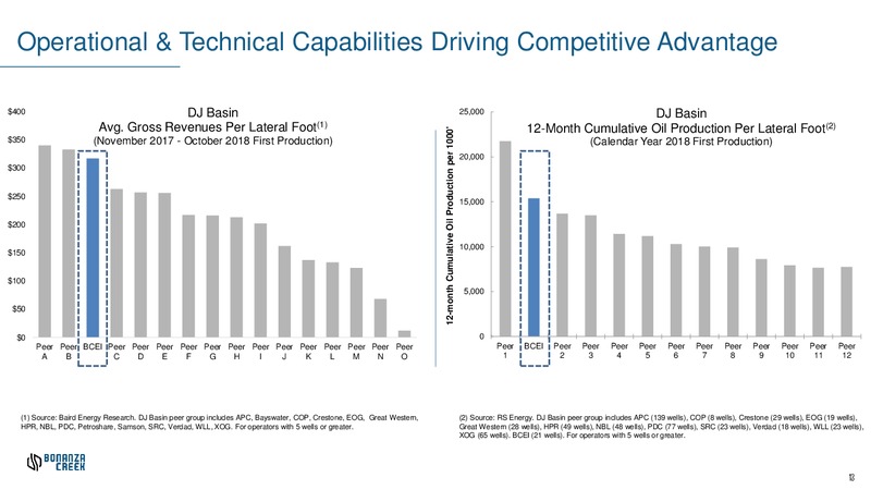 August 2019 Investor Presentation – Bonanza Creek Energy, Inc. – slide 12
